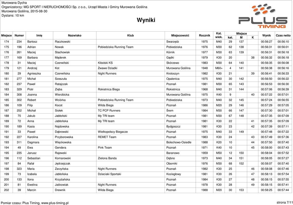 00:56:08 179 121 Andrzej Kot Żwawe Dziadki Murowana Goślina 1948 M60+ 4 141 00:56:38 00:56:16 180 29 Agnieszka Czerwińska Night Runners Krotoszyn 1982 K30 21 39 00:56:41 00:56:33 181 277 Michał