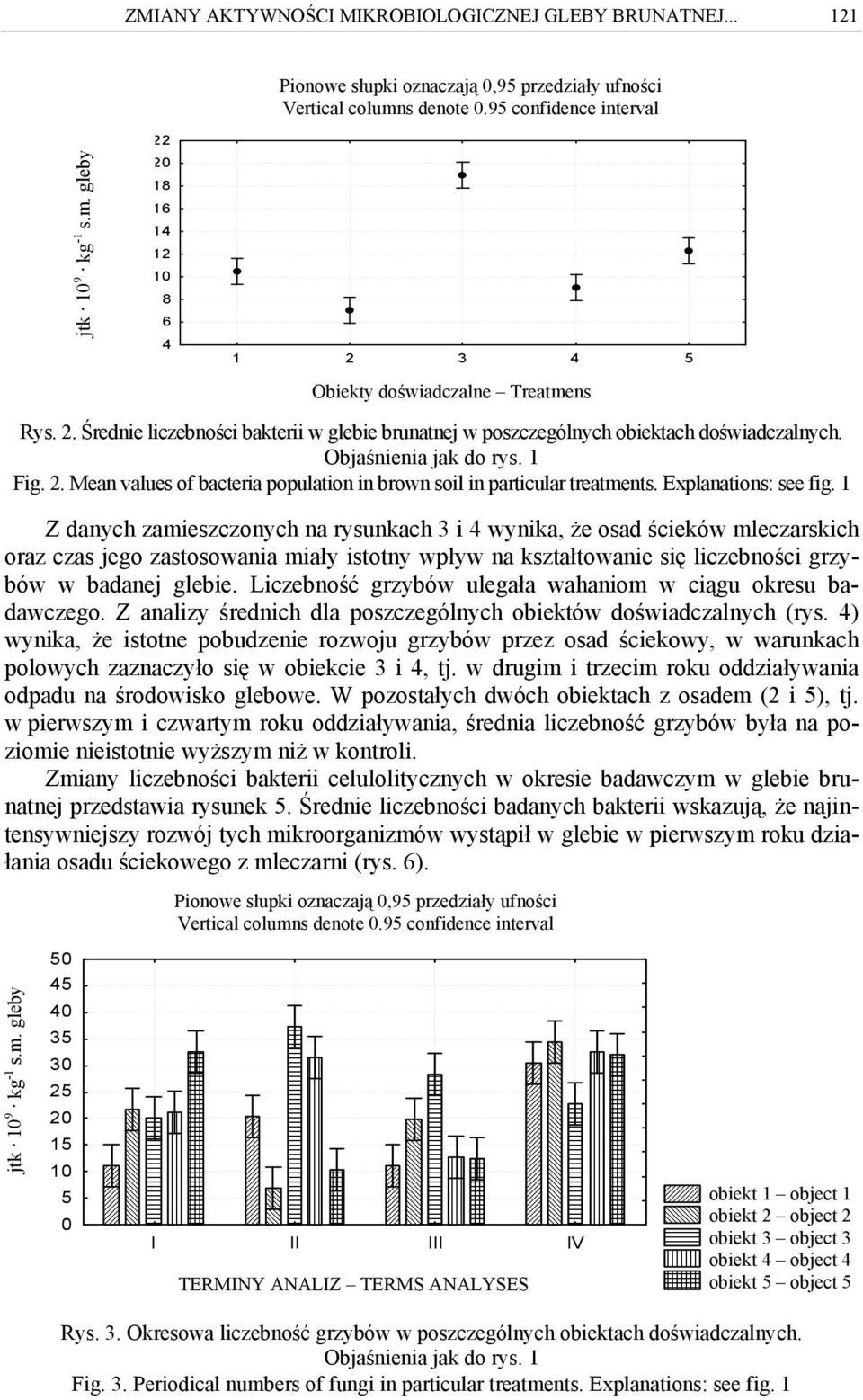 2. Średnie liczebności bakterii w glebie brunatnej w poszczególnych obiektach doświadczalnych. Objaśnienia jak do rys. 1 Fig. 2.