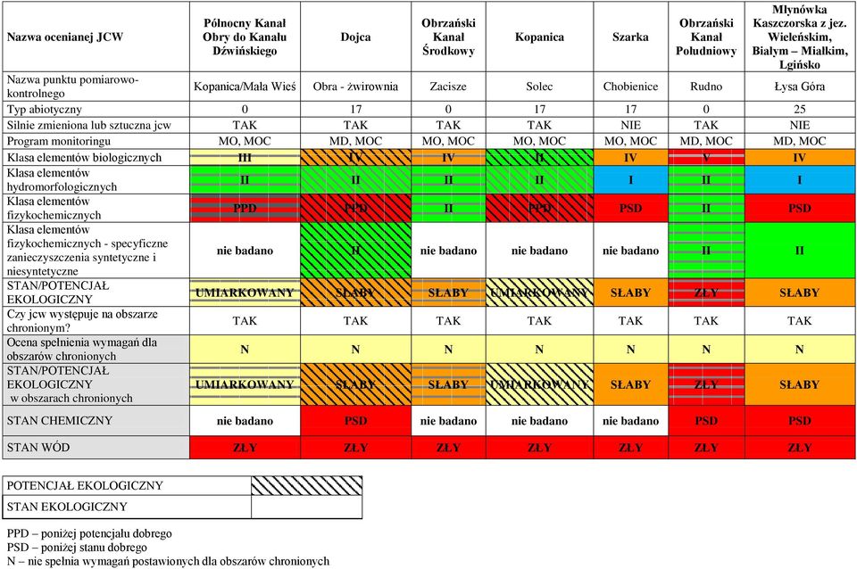 lub sztuczna jcw TAK TAK TAK TAK NIE TAK NIE Program monitoringu MO, MOC MD, MOC MO, MOC MO, MOC MO, MOC MD, MOC MD, MOC Klasa elementów biologicznych III IV IV II IV V IV Klasa elementów