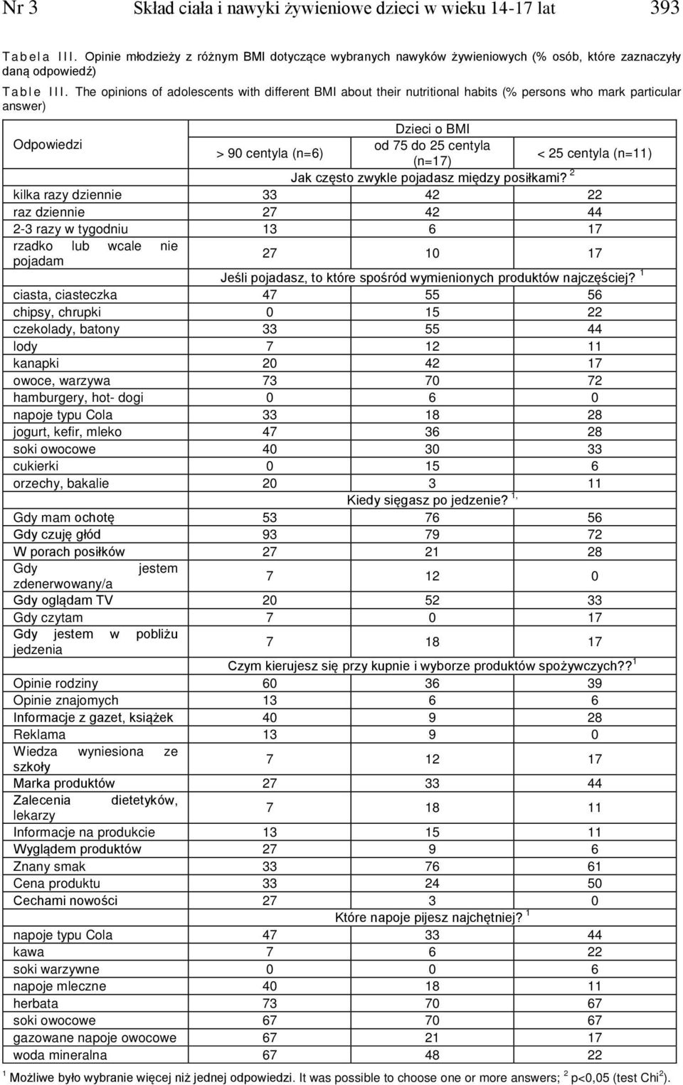 The opinions of adolescents with different BMI about their nutritional habits (% persons who mark particular answer) Dzieci o BMI Odpowiedzi od 75 do 25 centyla > 90 centyla (n=6) (n=17) < 25 centyla
