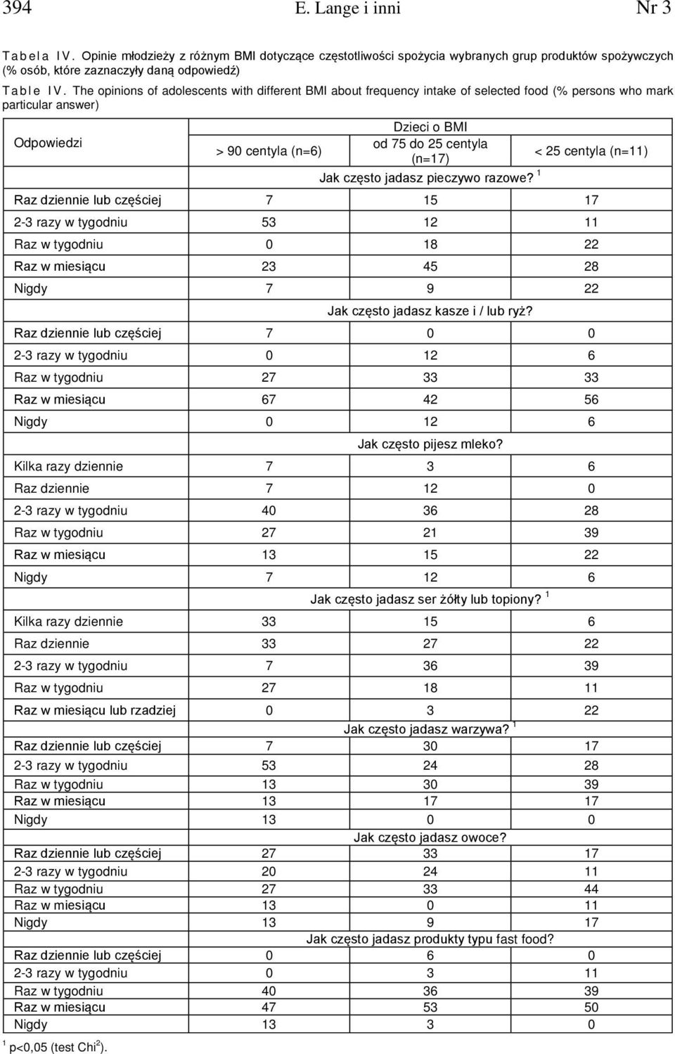 25 centyla (n=11) Jak często jadasz pieczywo razowe?