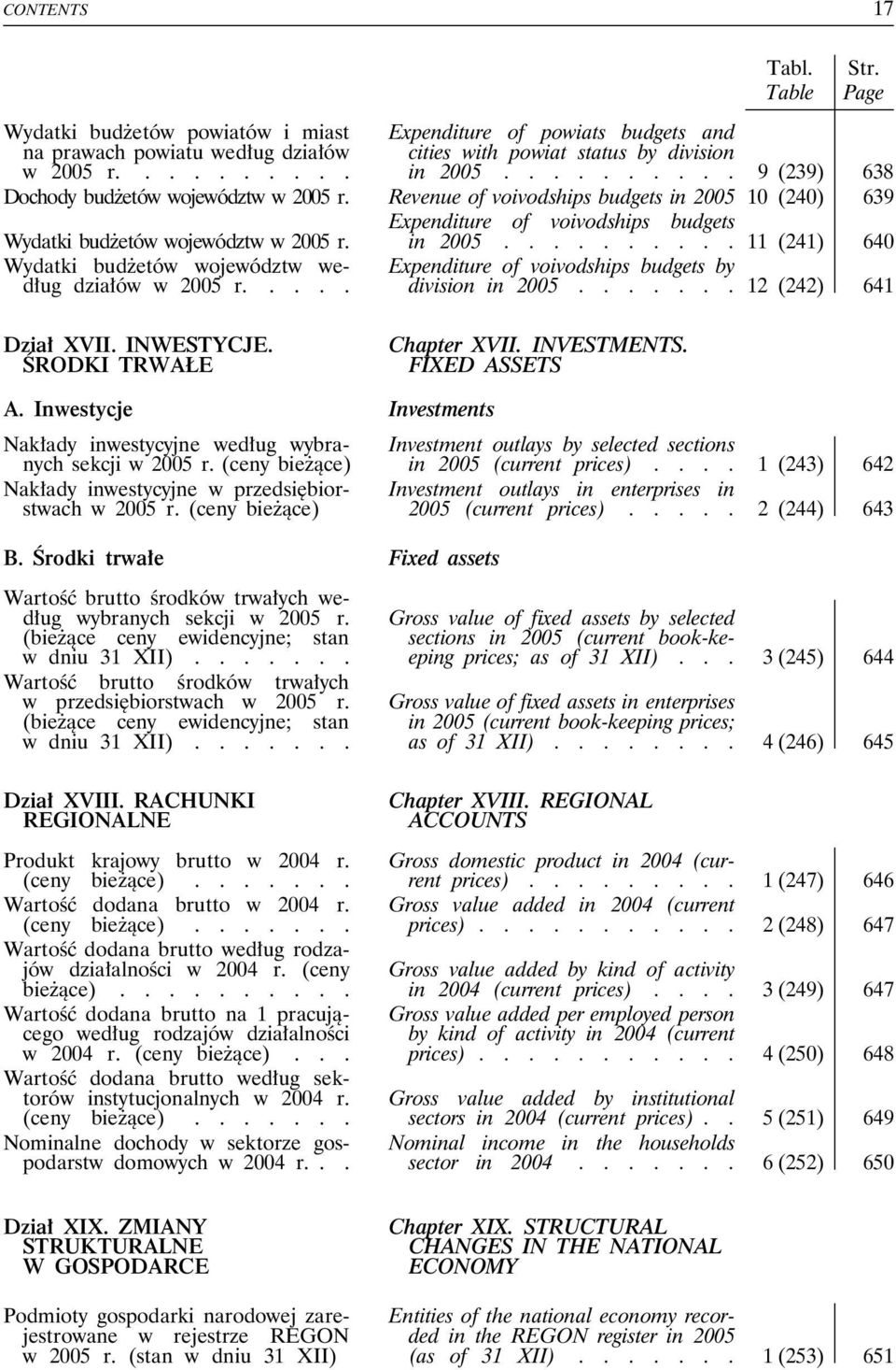 .... Expenditure of voivodships budgets by division in 2005....... 12 (242) 641 Dział XVII. INWESTYCJE. ŚRODKI TRWAŁE Chapter XVII. INVESTMENTS. FIXED ASSETS A.