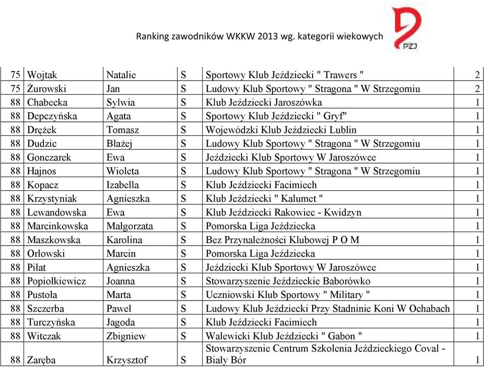 Sportowy W Jaroszówce 1 88 Hajnos Wioleta S Ludowy Klub Sportowy " Stragona " W Strzegomiu 1 88 Kopacz Izabella S Klub Jeździecki Facimiech 1 88 Krzystyniak Agnieszka S Klub Jeździecki " Kalumet " 1