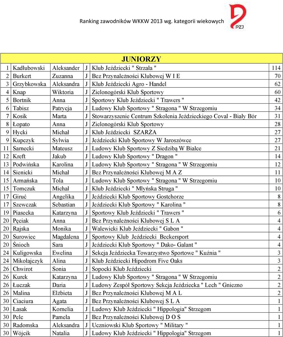 Łopato Anna J Zielonogórski Klub Sportowy 28 9 Hycki Michał J Klub Jeździecki SZARŻA 27 9 Kupczyk Sylwia J Jeździecki Klub Sportowy W Jaroszówce 27 11 Sarnecki Mateusz J Ludowy Klub Sportowy Z