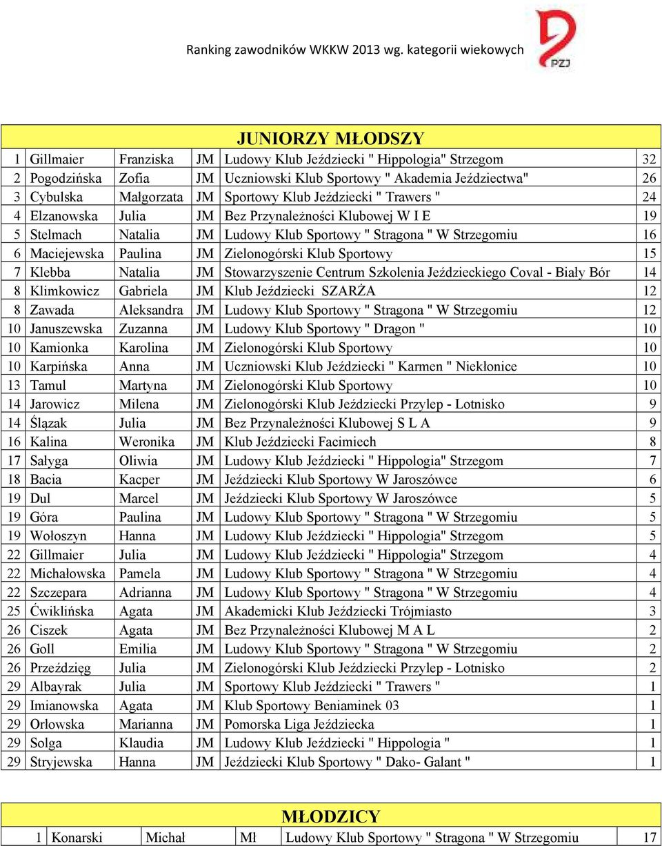 Zielonogórski Klub Sportowy 15 7 Klebba Natalia JM Biały Bór 14 8 Klimkowicz Gabriela JM Klub Jeździecki SZARŻA 12 8 Zawada Aleksandra JM Ludowy Klub Sportowy " Stragona " W Strzegomiu 12 10