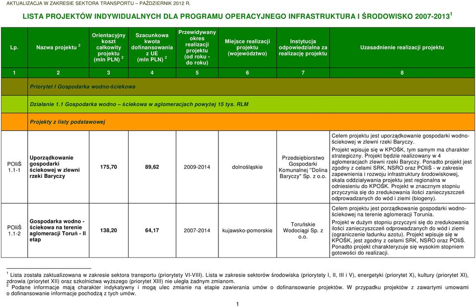 1-1 Uporządkowanie gospodarki ściekowej w zlewni rzeki Baryczy 175,70 89,62 2009-2014 dolnośląskie Przedsiębiorstwo Gospodarki Komunalnej ''Dolina Baryczy" Sp. z o.o. Celem jest uporządkowanie gospodarki wodnościekowej w zlewni rzeki Baryczy.