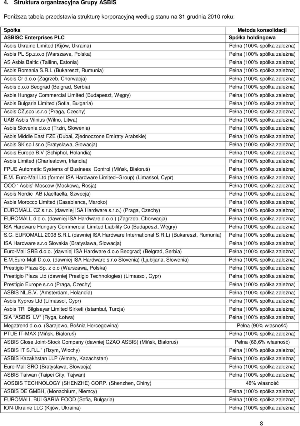 s.r.o (Praga, Czechy) UAB Asbis Vilnius (Wilno, Litwa) Asbis Slovenia d.o.o (Trzin, Słowenia) Asbis Middle East FZE (Dubai, Zjednoczone Emiraty Arabskie) Asbis SK sp.l sr.