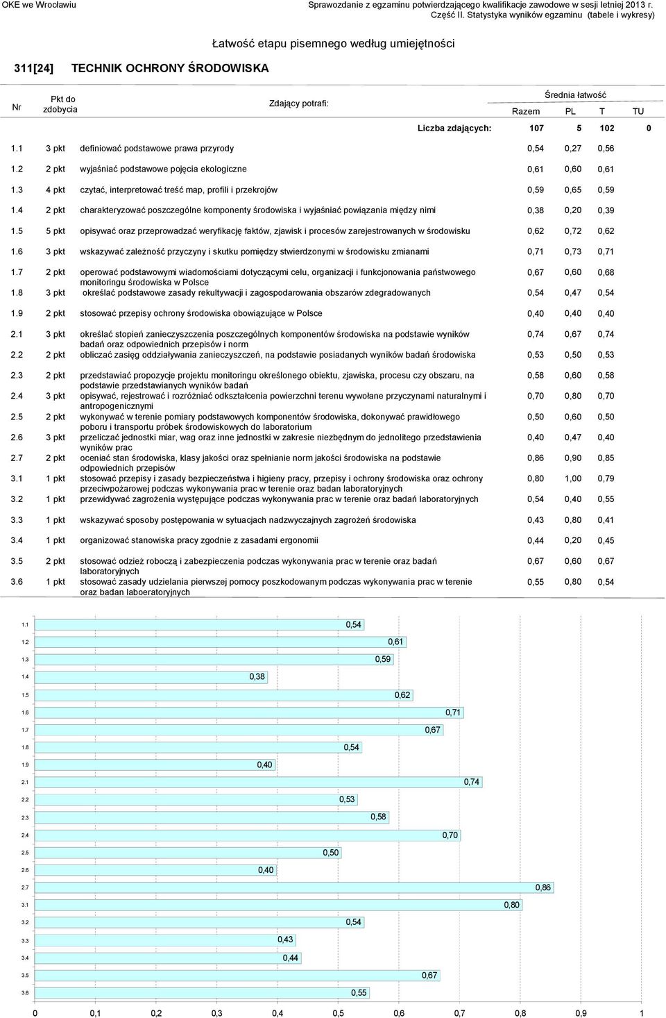 faktów, zjawisk i procesów zarejestrowanych w środowisku 0,62 0,72 0,62 3 pkt wskazywać zależność przyczyny i skutku pomiędzy stwierdzonymi w środowisku zmianami 0,71 0,73 0,71 2 pkt operować