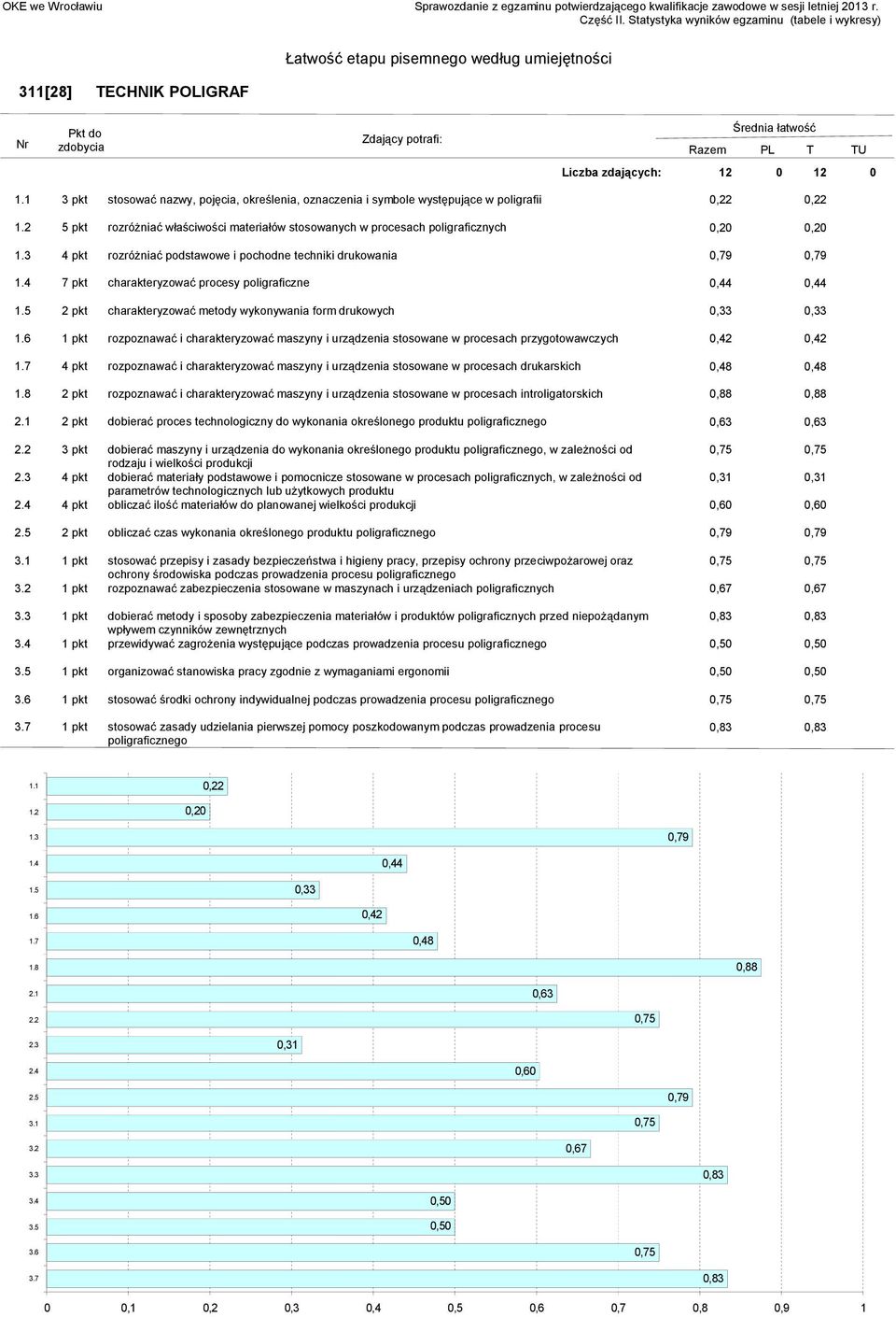 drukowych 0,33 0,33 1 pkt rozpoznawać i charakteryzować maszyny i urządzenia stosowane w procesach przygotowawczych 0,42 0,42 4 pkt rozpoznawać i charakteryzować maszyny i urządzenia stosowane w
