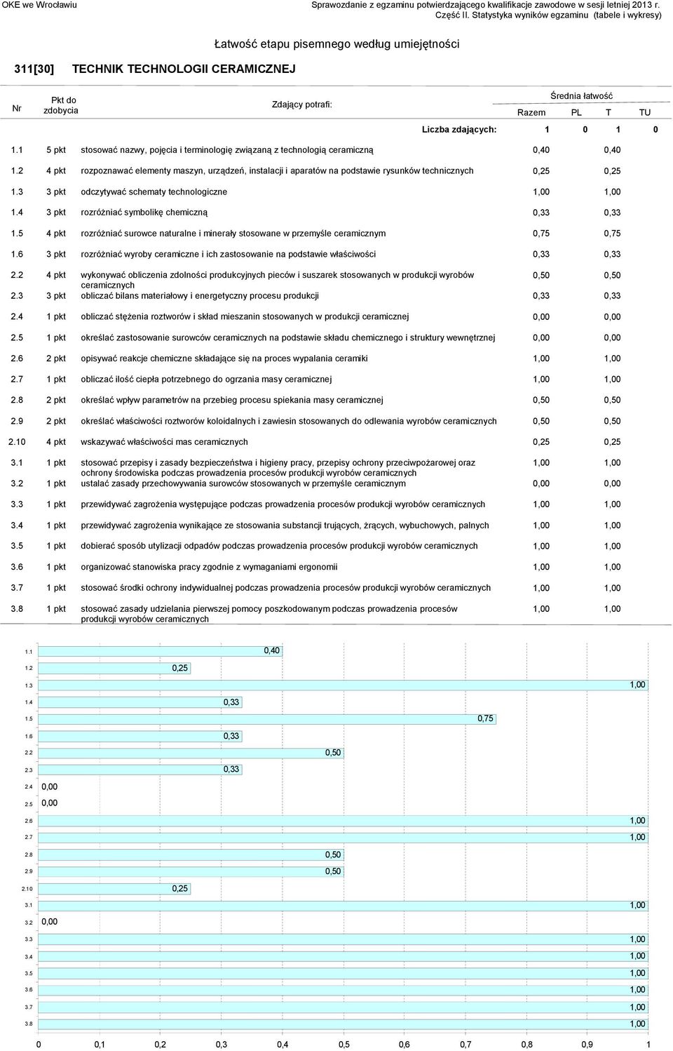 przemyśle ceramicznym 3 pkt rozróżniać wyroby ceramiczne i ich zastosowanie na podstawie właściwości 0,33 0,33 4 pkt wykonywać obliczenia zdolności produkcyjnych pieców i suszarek stosowanych w