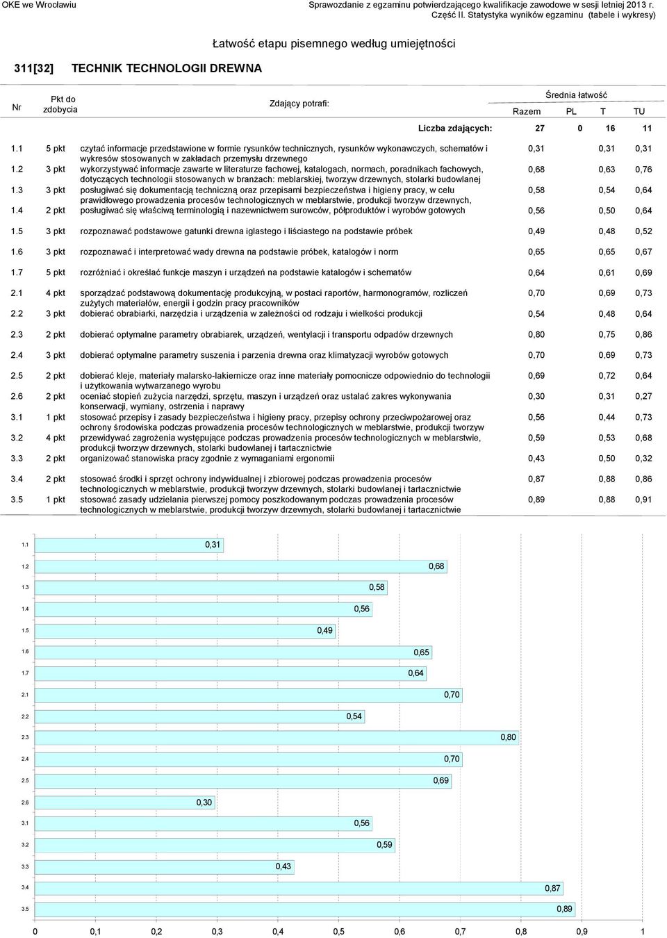 meblarskiej, tworzyw drzewnych, stolarki budowlanej 3 pkt posługiwać się dokumentacją techniczną oraz przepisami bezpieczeństwa i higieny pracy, w celu 0,58 0,54 0,64 prawidłowego prowadzenia
