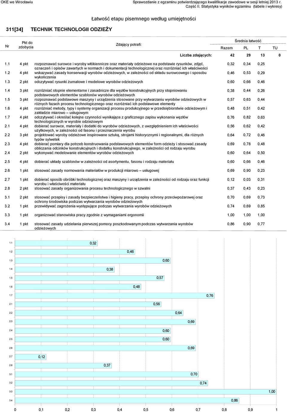 2 pkt odczytywać rysunki żurnalowe i modelowe wyrobów odzieżowych 0,60 0,66 0,46 3 pkt rozróżniać stopnie elementarne i zasadnicze dla węzłów konstrukcyjnych przy stopniowaniu 0,38 0,44 0,26