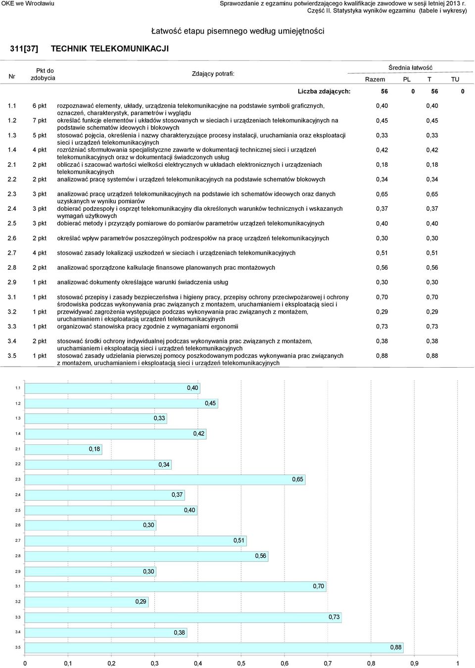 charakteryzujące procesy instalacji, uruchamiania oraz eksploatacji 0,33 0,33 sieci i urządzeń telekomunikacyjnych 4 pkt rozróżniać sformułowania specjalistyczne zawarte w dokumentacji technicznej