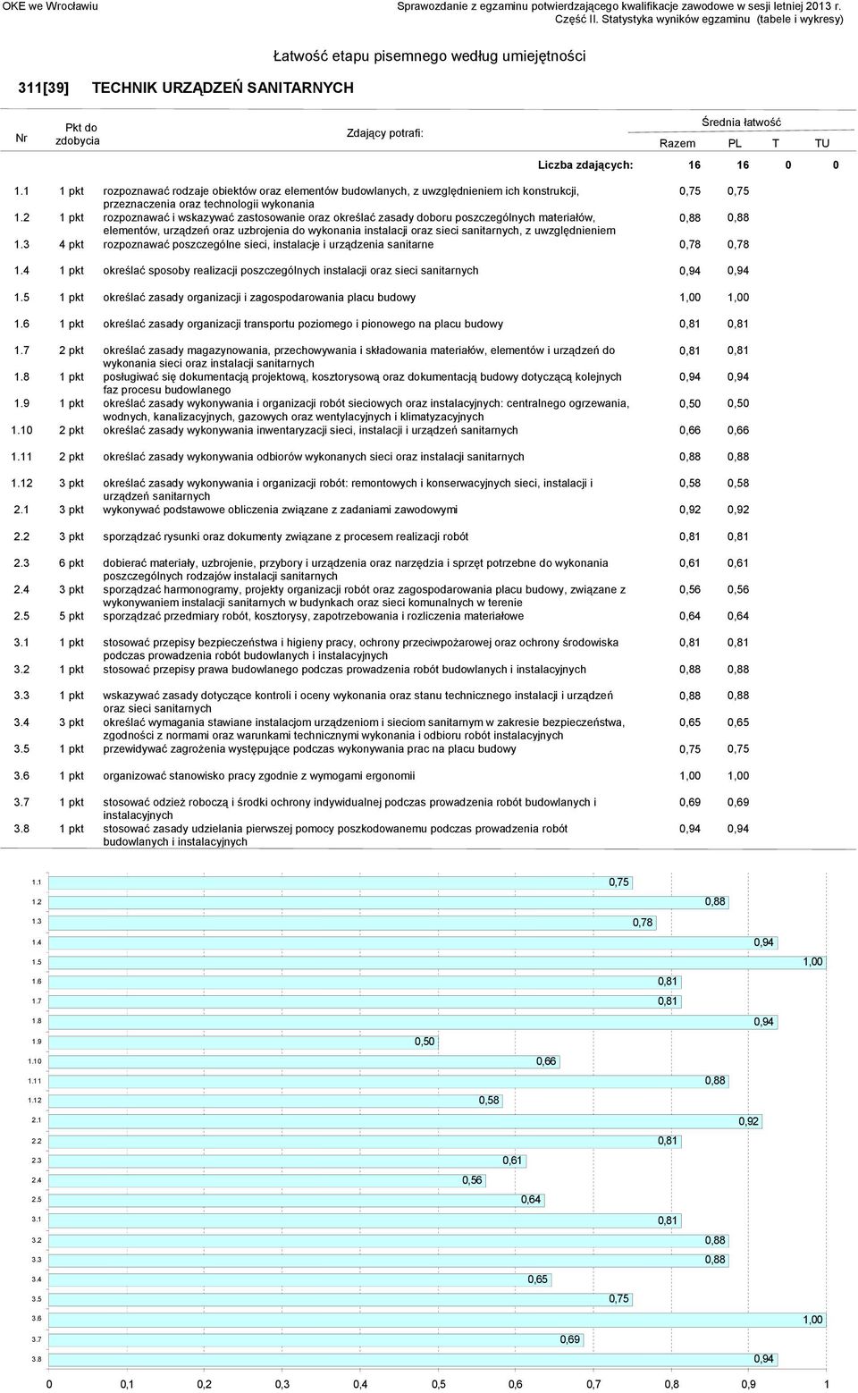 uwzględnieniem 4 pkt rozpoznawać poszczególne sieci, instalacje i urządzenia sanitarne 0,78 0,78 1 pkt określać sposoby realizacji poszczególnych instalacji oraz sieci sanitarnych 0,94 0,94 1 pkt
