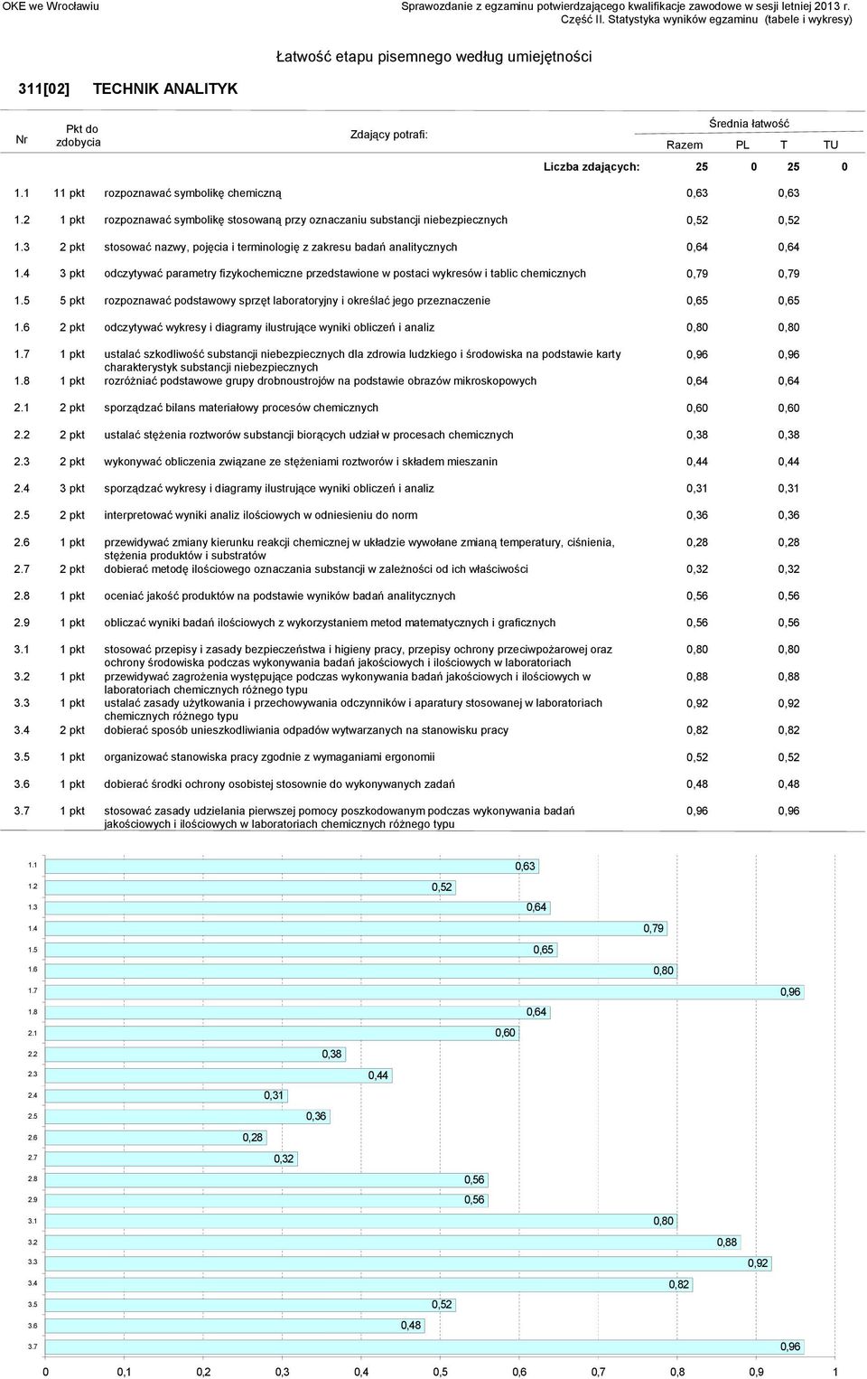 sprzęt laboratoryjny i określać jego przeznaczenie 0,65 0,65 2 pkt odczytywać wykresy i diagramy ilustrujące wyniki obliczeń i analiz 0,80 0,80 1 pkt ustalać szkodliwość substancji niebezpiecznych