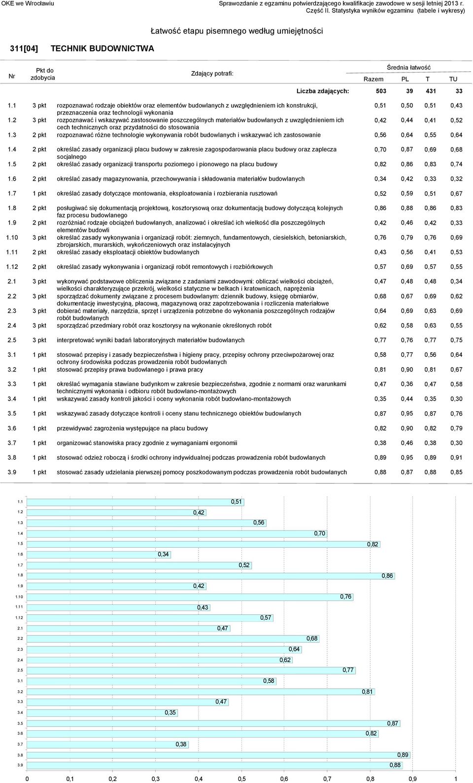 technologie wykonywania robót budowlanych i wskazywać ich zastosowanie 0,56 0,64 0,55 0,64 2 pkt określać zasady organizacji placu budowy w zakresie zagospodarowania placu budowy oraz zaplecza 0,70