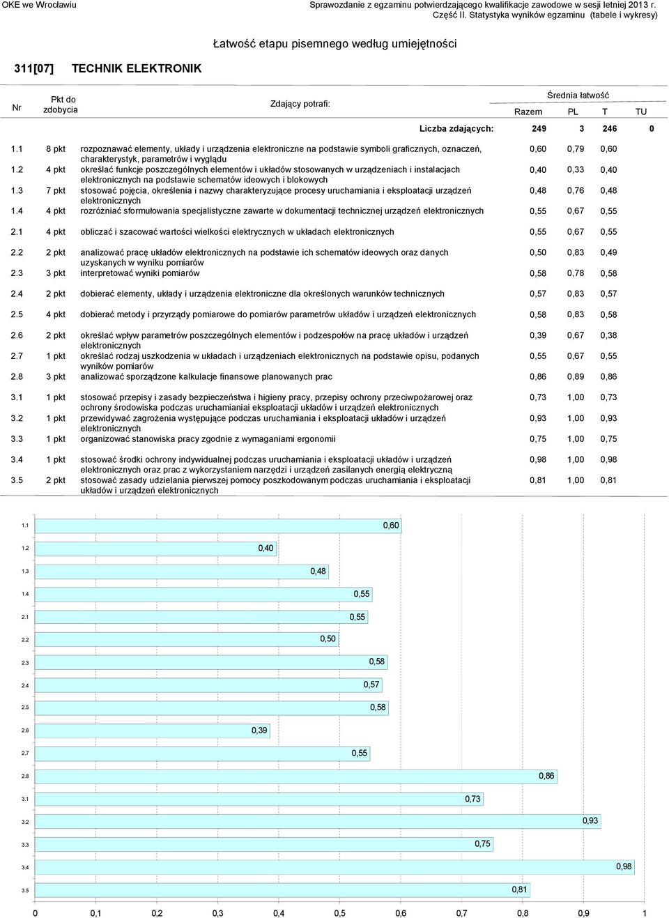 określenia i nazwy charakteryzujące procesy uruchamiania i eksploatacji urządzeń 0,48 0,76 0,48 elektronicznych 4 pkt rozróżniać sformułowania specjalistyczne zawarte w dokumentacji technicznej
