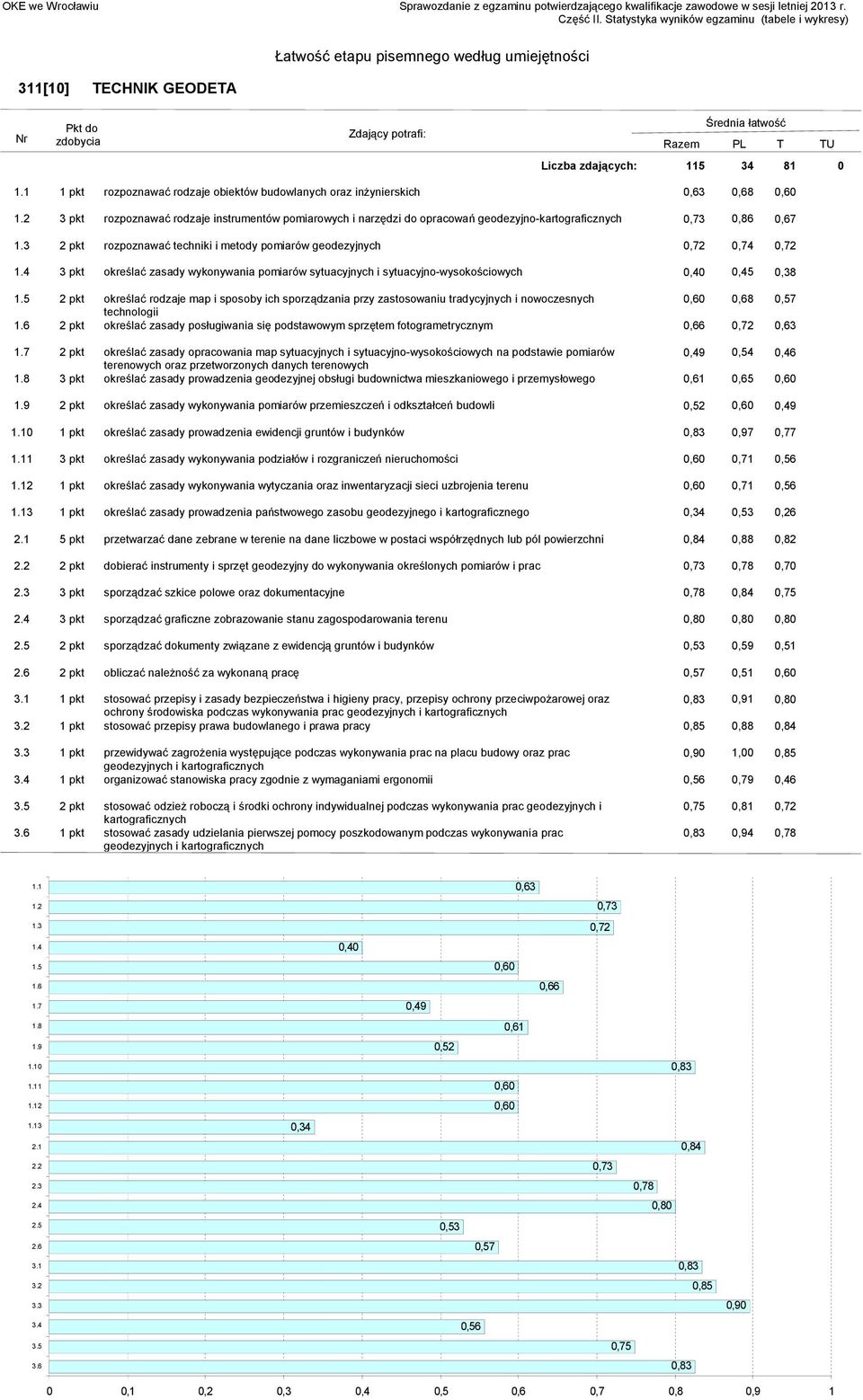 0,40 0,45 0,38 2 pkt określać rodzaje map i sposoby ich sporządzania przy zastosowaniu tradycyjnych i nowoczesnych 0,60 0,68 0,57 technologii 2 pkt określać zasady posługiwania się podstawowym
