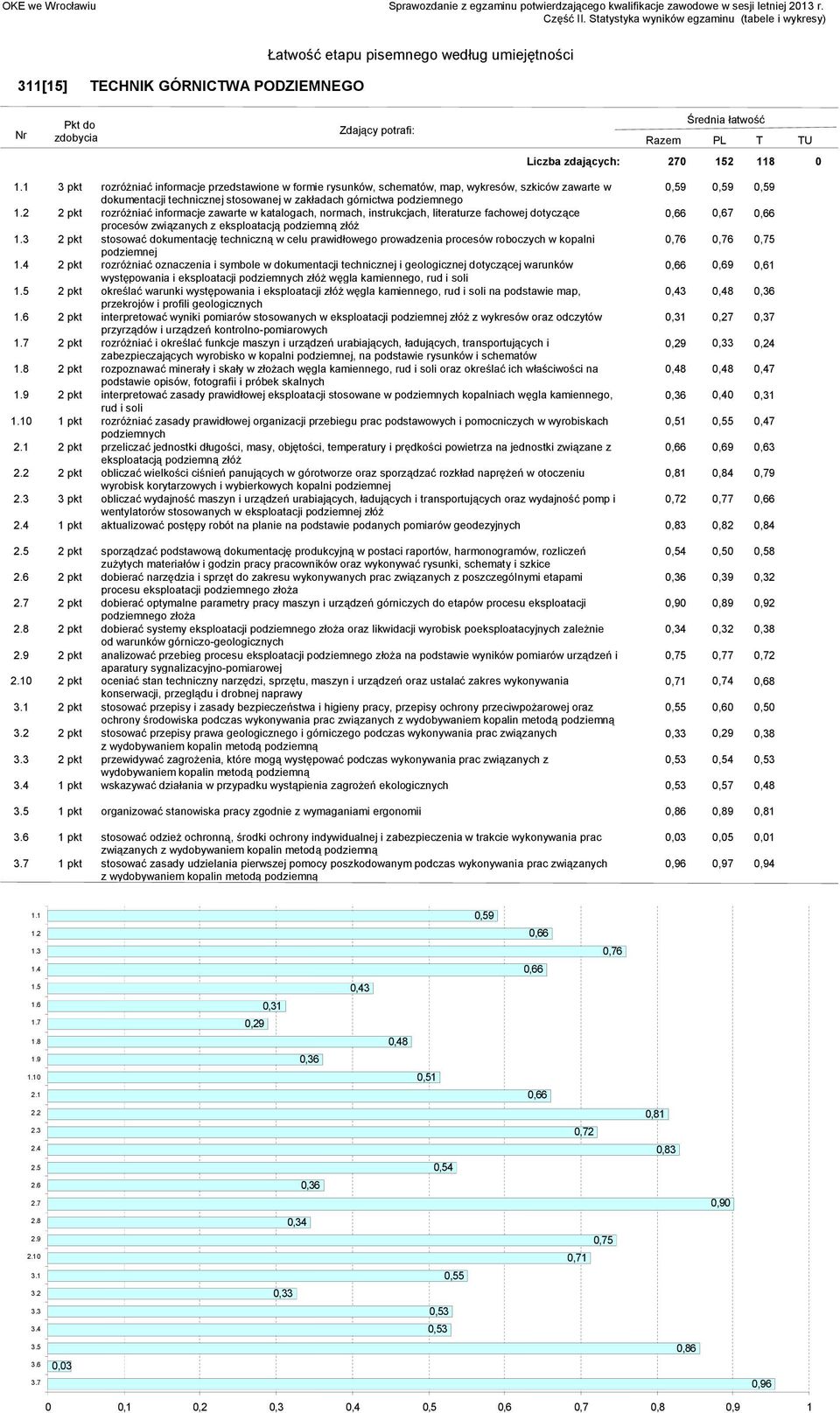 podziemną złóż 2 pkt stosować dokumentację techniczną w celu prawidłowego prowadzenia procesów roboczych w kopalni 0,76 0,76 podziemnej 2 pkt rozróżniać oznaczenia i symbole w dokumentacji
