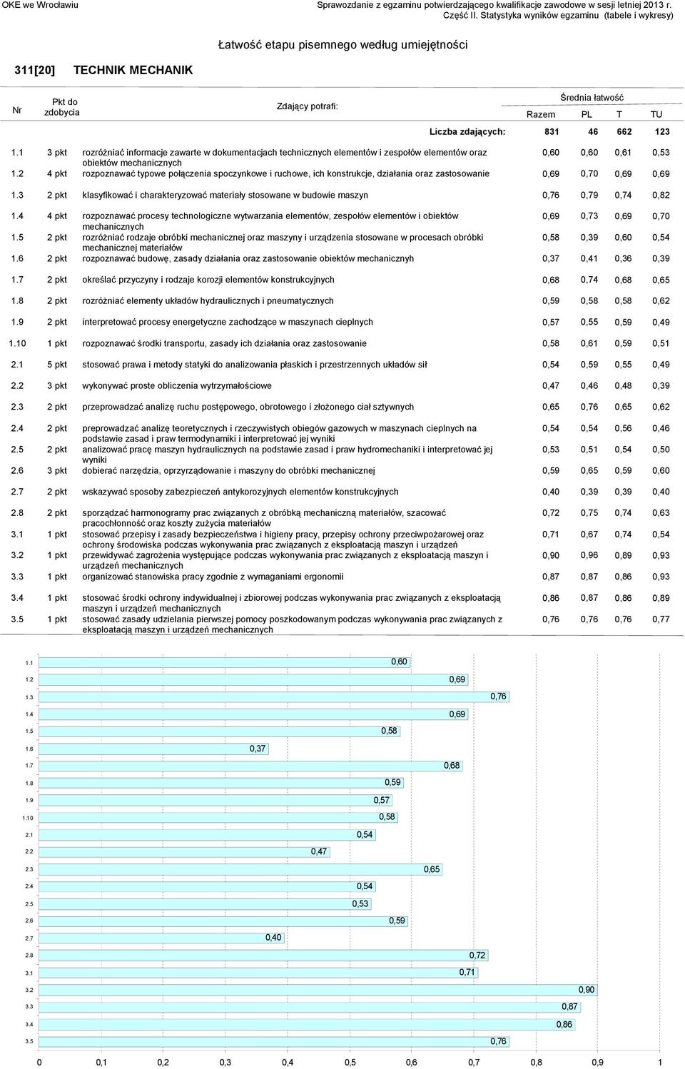 0,79 0,74 0,82 4 pkt rozpoznawać procesy technologiczne wytwarzania elementów, zespołów elementów i obiektów 0,69 0,73 0,69 0,70 mechanicznych 2 pkt rozróżniać rodzaje obróbki mechanicznej oraz