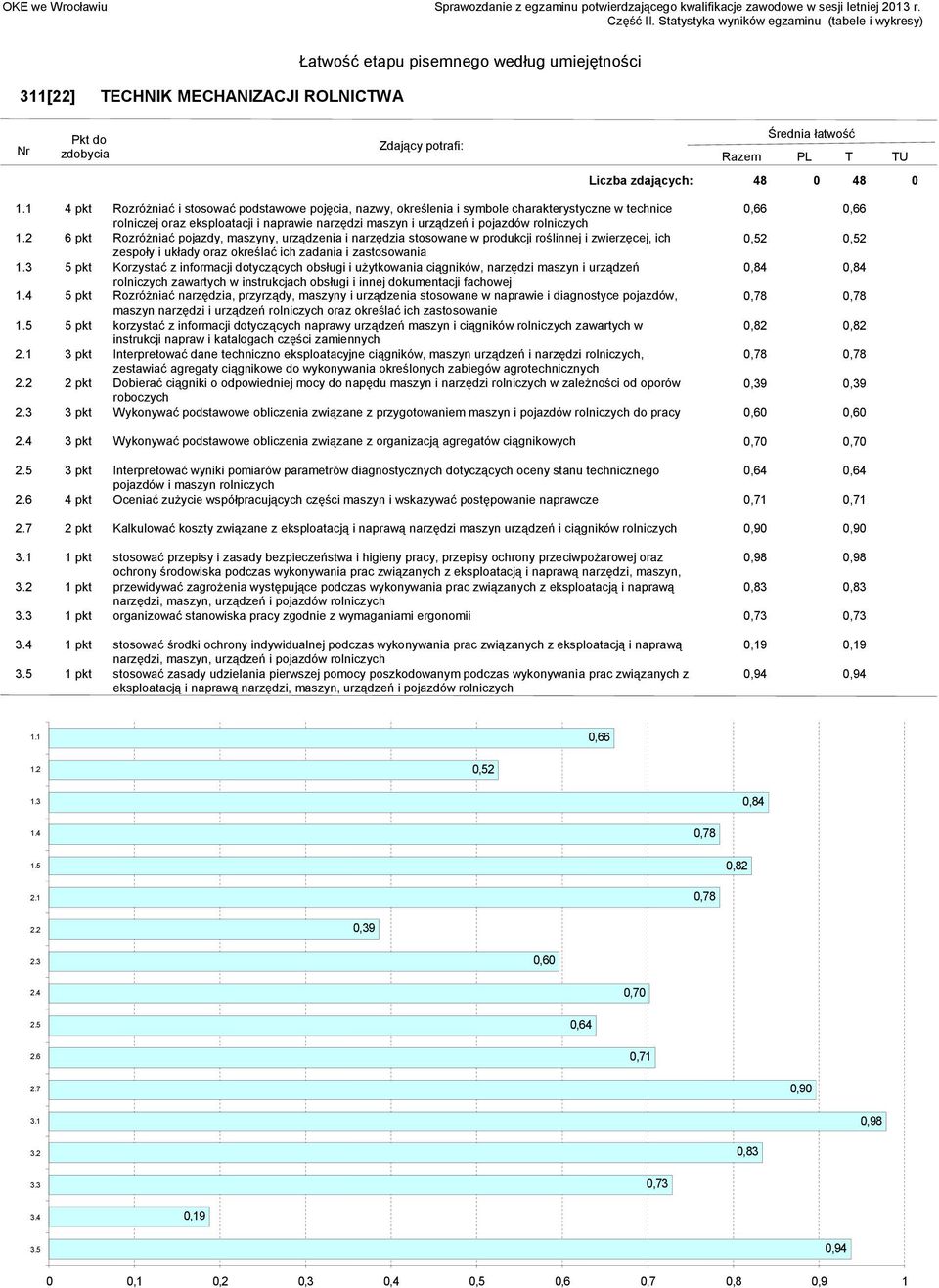 określać ich zadania i zastosowania 5 pkt Korzystać z informacji dotyczących obsługi i użytkowania ciągników, narzędzi maszyn i urządzeń 0,84 0,84 rolniczych zawartych w instrukcjach obsługi i innej