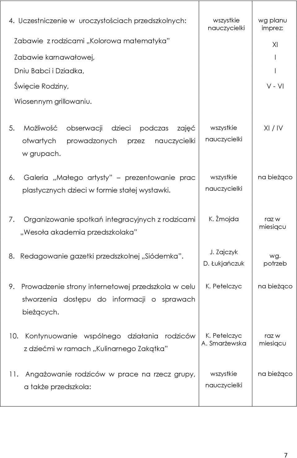 na bieżąco 7. Organizowanie spotkań integracyjnych z rodzicami Wesoła akademia przedszkolaka K. Żmojda raz w miesiącu 8. Redagowanie gazetki przedszkolnej Siódemka. J. Zajczyk D. Łukjańczuk wg.