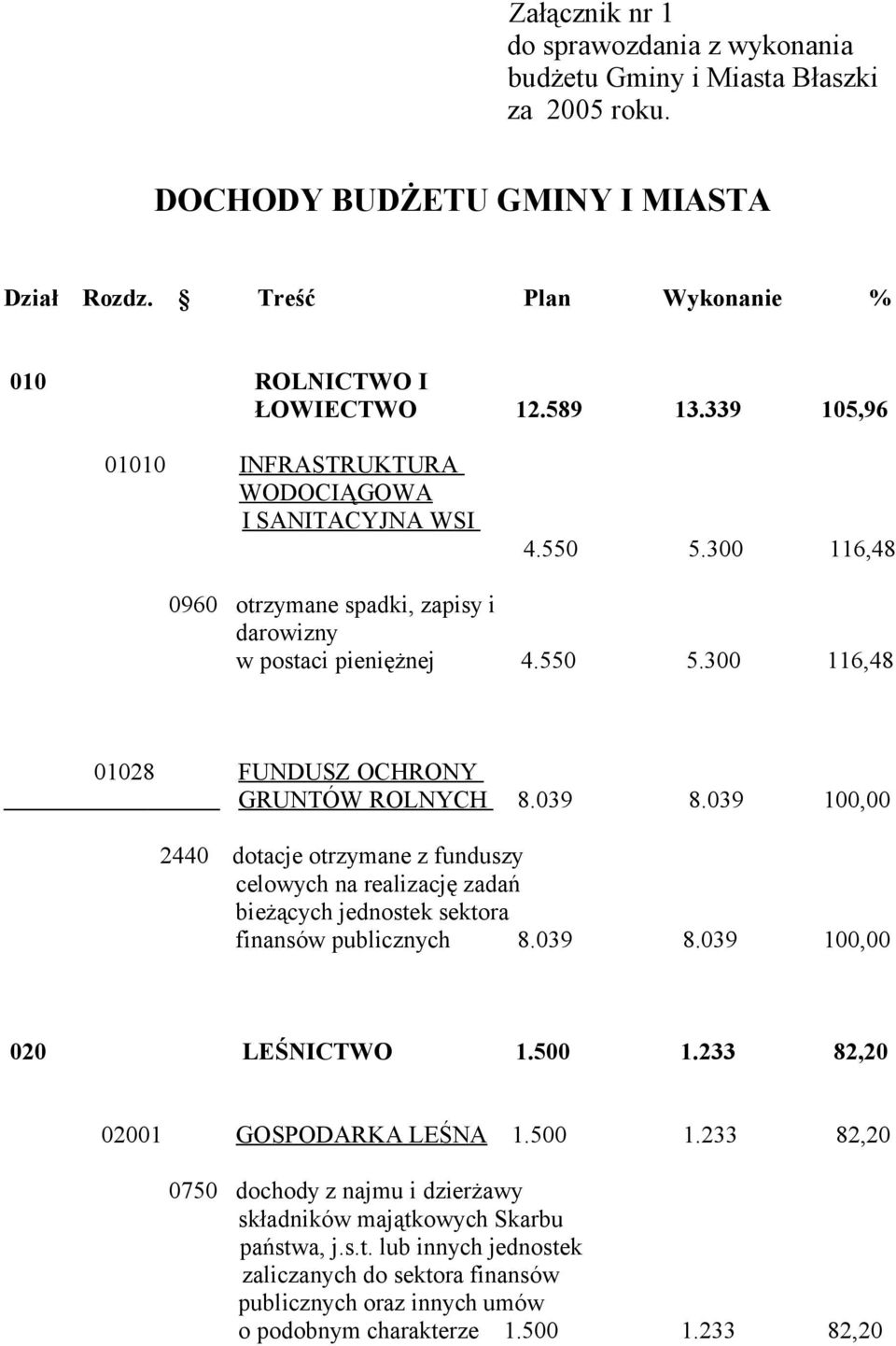 039 8.039 100,00 2440 dotacje otrzymane z funduszy celowych na realizację zadań bieżących jednostek sektora finansów publicznych 8.039 8.039 100,00 020 LEŚNICTWO 1.500 1.