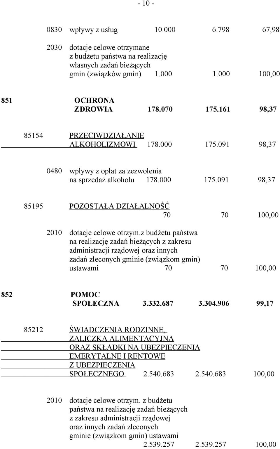 z budżetu państwa na realizację zadań bieżących z zakresu administracji rządowej oraz innych zadań zleconych gminie (związkom gmin) ustawami 70 70 100,00 852 POMOC SPOŁECZNA 3.332.687 3.304.