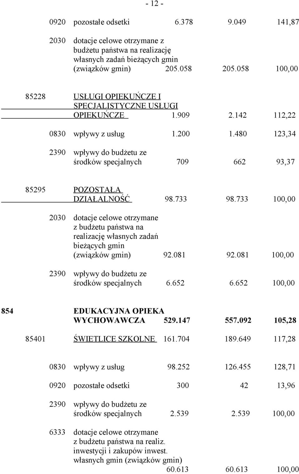 480 123,34 2390 wpływy do budżetu ze środków specjalnych 709 662 93,37 85295 POZOSTAŁA DZIAŁALNOŚĆ 98.733 98.