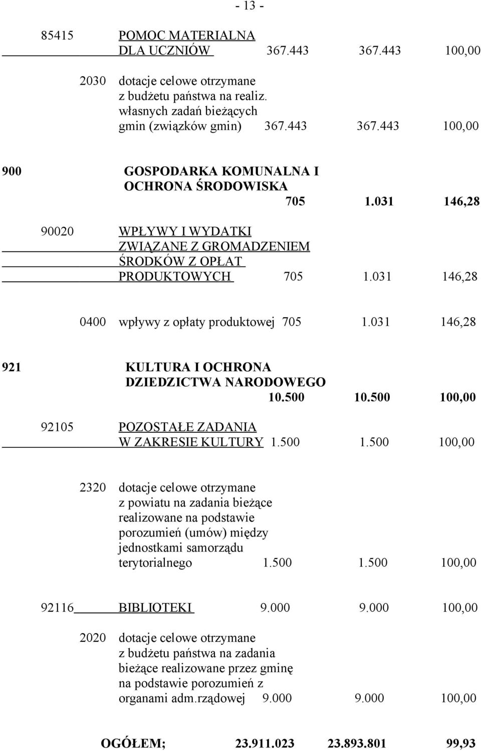 031 146,28 921 KULTURA I OCHRONA DZIEDZICTWA NARODOWEGO 10.500 10