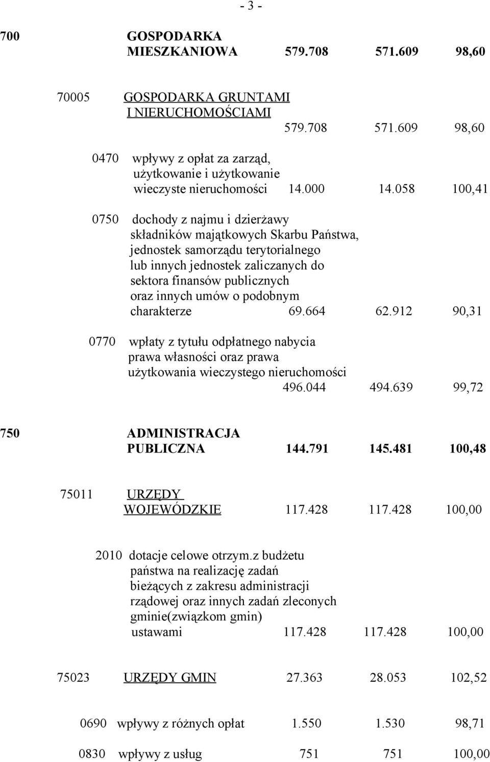 058 100,41 0750 dochody z najmu i dzierżawy składników majątkowych Skarbu Państwa, jednostek samorządu terytorialnego lub innych jednostek zaliczanych do sektora finansów publicznych oraz innych umów