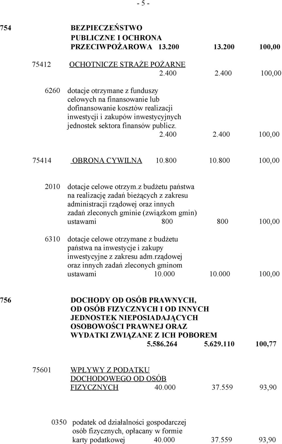 400 100,00 75414 OBRONA CYWILNA 10.800 10.800 100,00 2010 dotacje celowe otrzym.