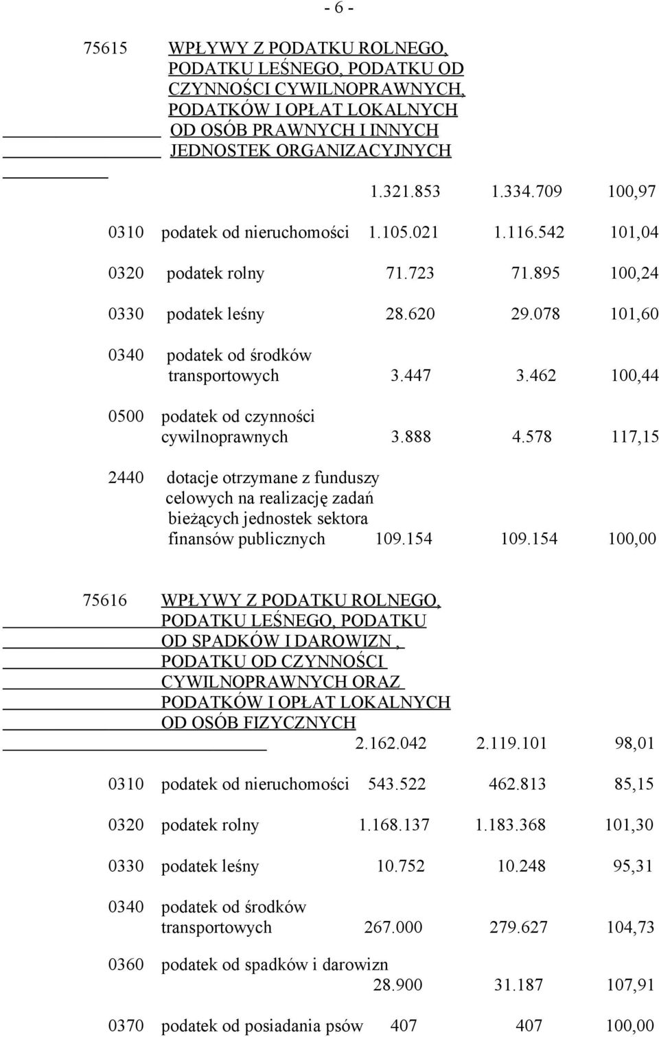 462 100,44 0500 podatek od czynności cywilnoprawnych 3.888 4.578 117,15 2440 dotacje otrzymane z funduszy celowych na realizację zadań bieżących jednostek sektora finansów publicznych 109.154 109.