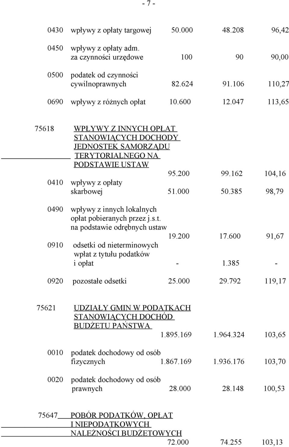 162 104,16 0410 wpływy z opłaty skarbowej 51.000 50.385 98,79 0490 wpływy z innych lokalnych opłat pobieranych przez j.s.t. na podstawie odrębnych ustaw 19.200 17.