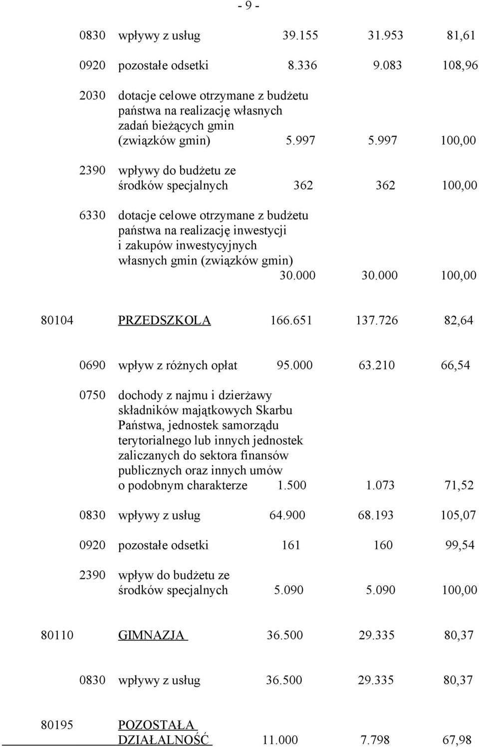 997 100,00 2390 wpływy do budżetu ze środków specjalnych 362 362 100,00 6330 dotacje celowe otrzymane z budżetu państwa na realizację inwestycji i zakupów inwestycyjnych własnych gmin (związków gmin)