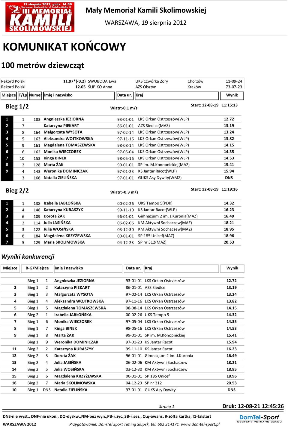 72 2 7 Katarzyna PIEKART 86-01-01 AZS Siedlce(MAZ) 13.19 3 8 164 Małgorzata WYSOTA 97-02-14 LKS Orkan Ostrzeszów(WLP) 13.24 4 5 163 Aleksandra WOJTKOWSKA 97-11-16 LKS Orkan Ostrzeszów(WLP) 13.