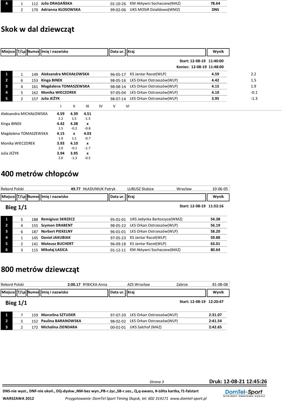 4.59 2.2 2 6 153 Kinga BINEK 98-05-16 LKS Orkan Ostrzeszów(WLP) 4.42 1.5 3 4 161 Magdalena TOMASZEWSKA 98-08-14 LKS Orkan Ostrzeszów(WLP) 4.15 1.