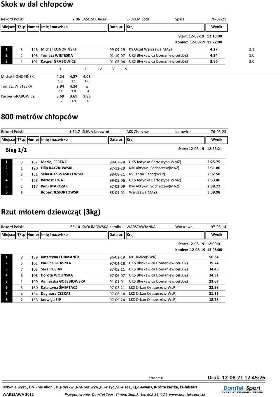0 Michał KONOPIŃSKI Tomasz WIETESKA Kacper GRABOWICZ 4.24 4.27 4.05 1.8 2.1 1.6 3.94 4.24 x 2.4 1.0 3.4 3.69 3.69 3.86 1.7 1.9 3.0 800 metrów chłopców Rekord Polski 1:54.