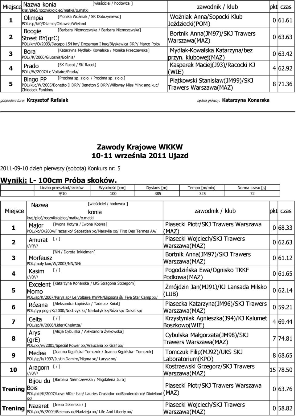 kuc/ Chiddock Fankino/ wodnik / Woźniak Anna/Sopocki Klub Jeździecki Bortnik Anna(JM)/ MydlakKowalska Katarzyna/bez przyn.