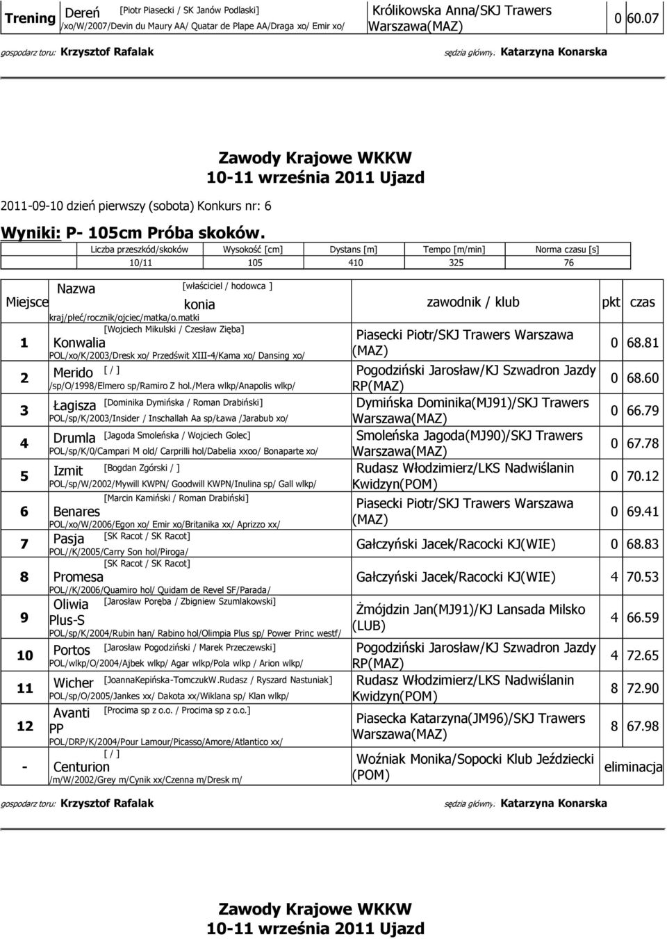 Liczba przeszkód/skoków Wysokość [cm] Dystans [m] Tempo [m/min] Norma csu [s] / Nazwa [Wojciech Mikulski / Czesław Zięba] [Dominika Dymińska / Roman Drabiński] [Jagoda Smoleńska / Wojciech Golec]