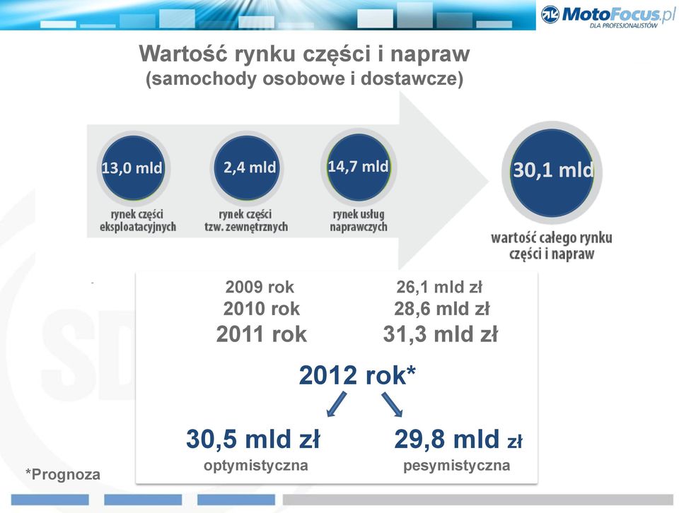 26,1 mld zł 2010 rok 28,6 mld zł 2011 rok 31,3 mld zł