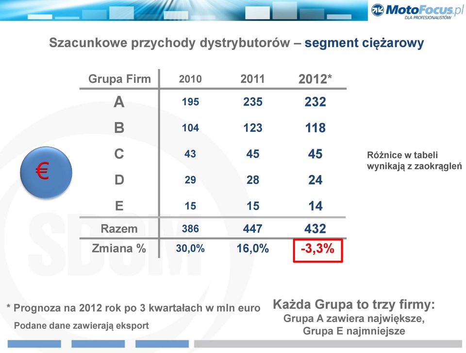 Różnice w tabeli wynikają z zaokrągleń * Prognoza na 2012 rok po 3 kwartałach w mln euro