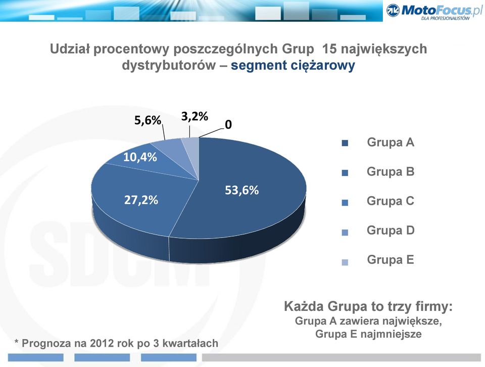 Top Grupa trójka C 4 Top Grupa trójka D 5 Top Grupa trójka E * Prognoza na 2012 rok