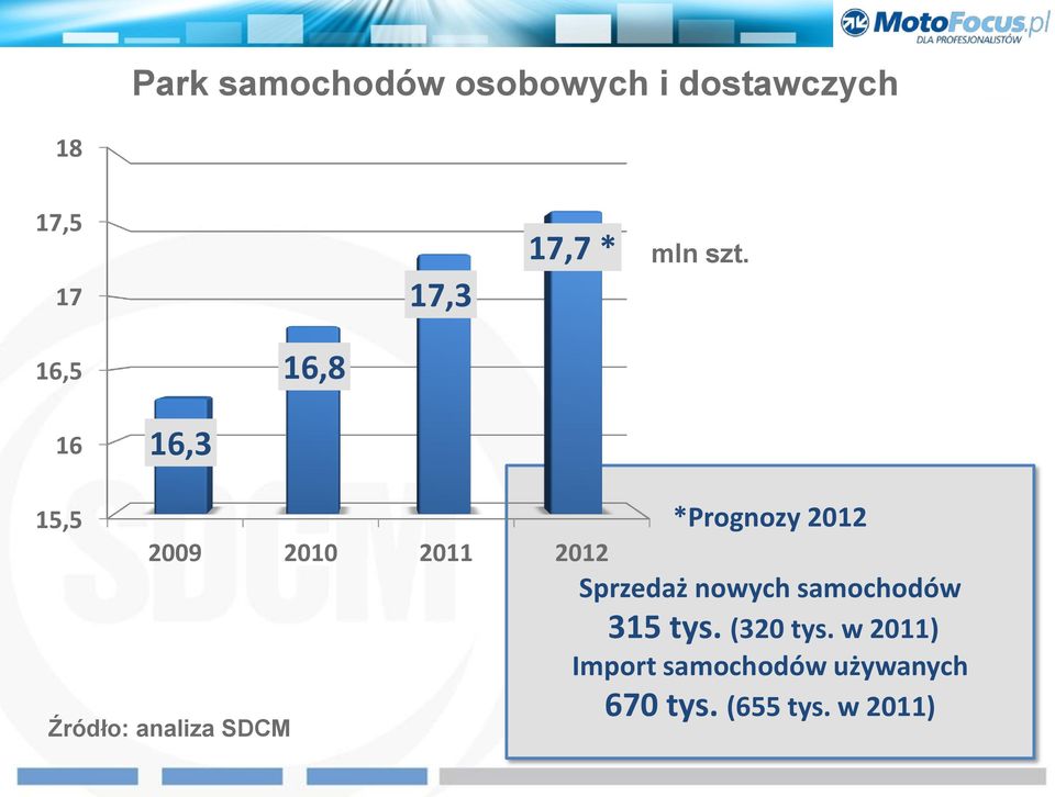 16,5 16,8 16 16,3 15,5 2009 2010 2011 2012 Źródło: analiza SDCM