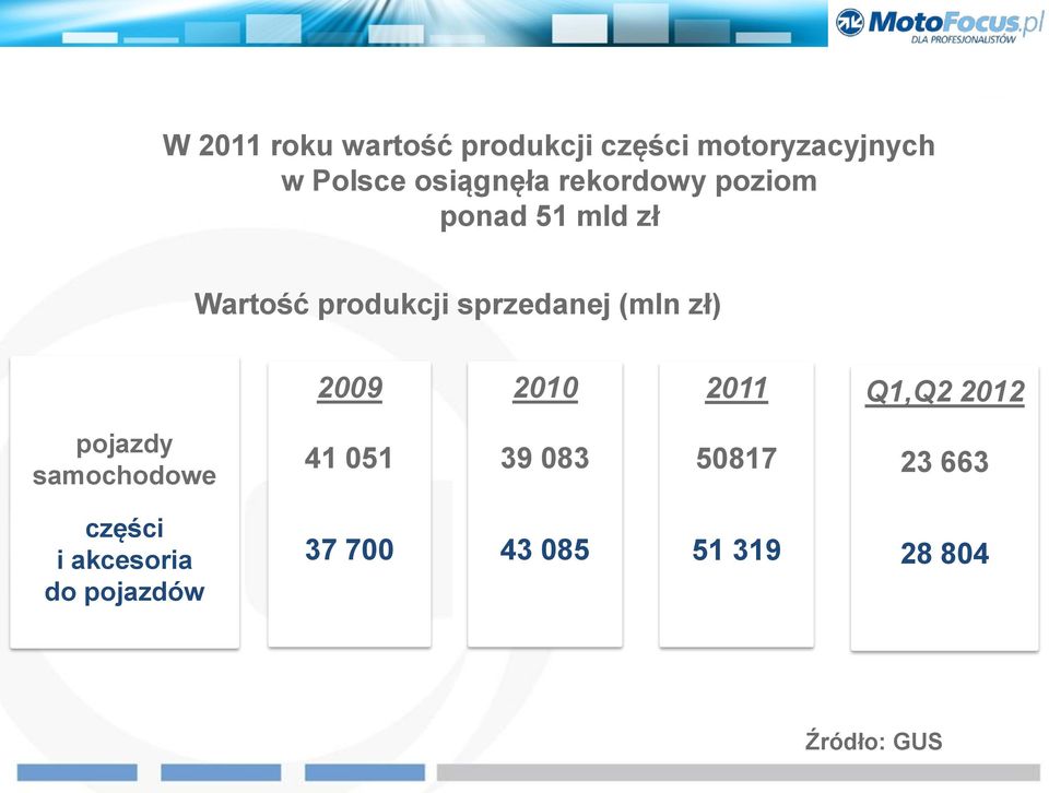 2009 2010 2011 Q1,Q2 2012 pojazdy samochodowe 41 051 39 083 50817 23