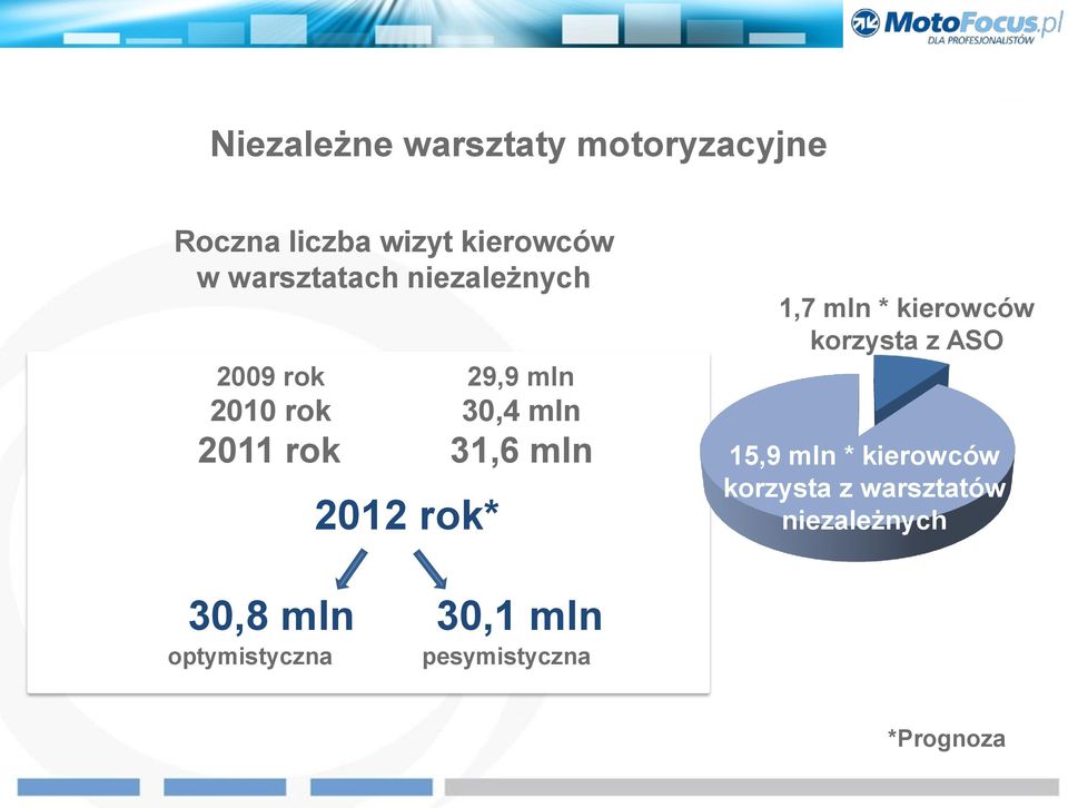 mln 2012 rok* 1,7 mln * kierowców korzysta z ASO 15,9 mln * kierowców