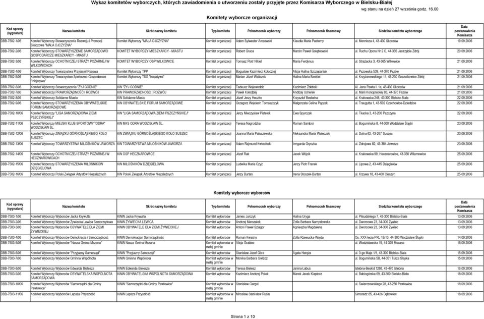 00 Nazwa komitetu Skrót nazwy komitetu Typ komitetu Pełnomocnik wyborczy Pełnomocnik finansowy Siedziba komitetu wyborczego DBB-7502-1/06 Komitet Wyborczy Stowarzyszenia Rozwoju i Promocji Komitet