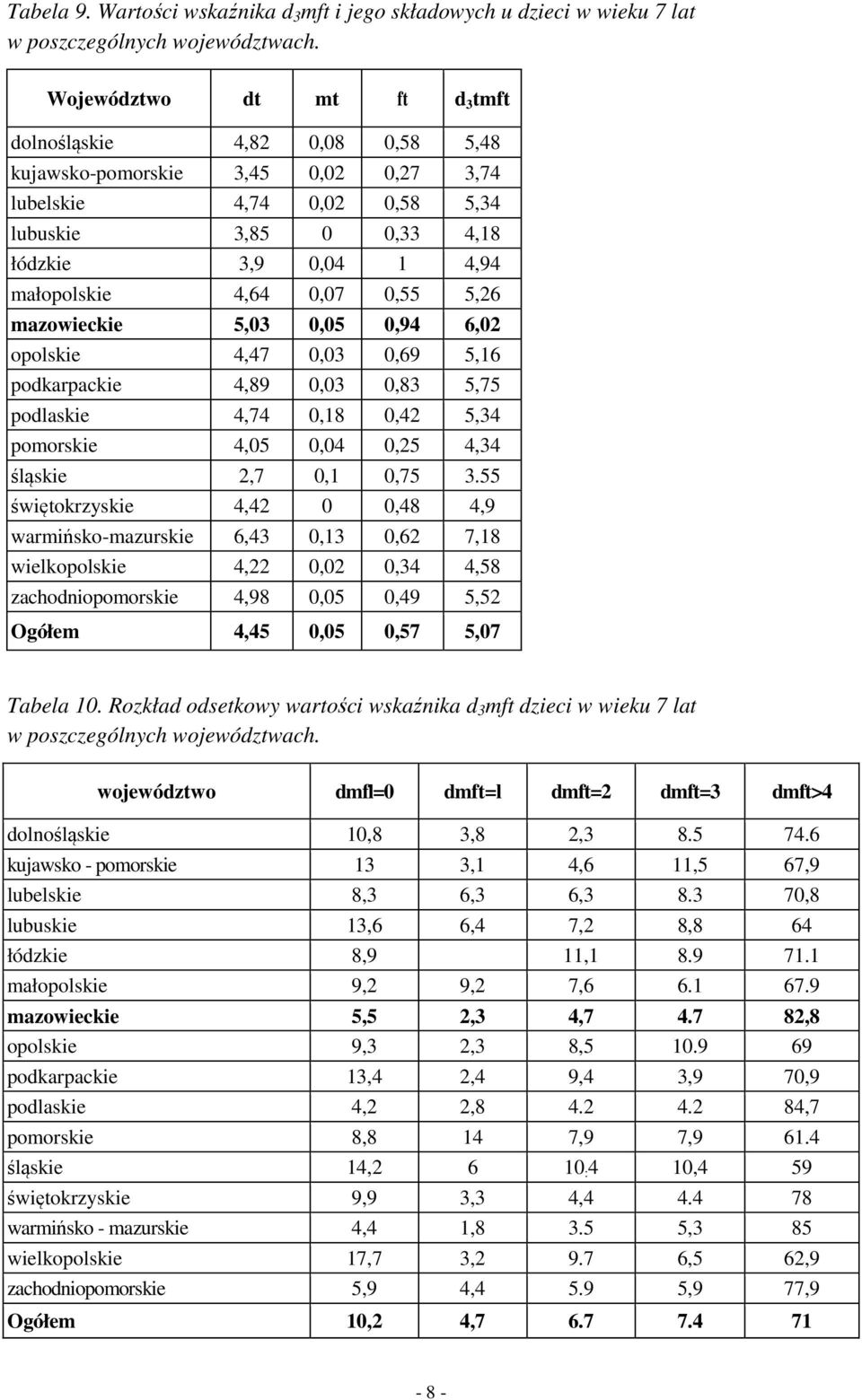 0,07 0,55 5,26 mazowieckie 5,03 0,05 0,94 6,02 opolskie 4,47 0,03 0,69 5,16 podkarpackie 4,89 0,03 0,83 5,75 podlaskie 4,74 0,18 0,42 5,34 pomorskie 4,05 0,04 0,25 4,34 śląskie 2,7 0,1 0,75 3.