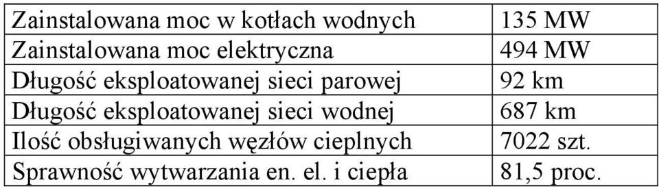 wodnej Ilość obsługiwanych węzłów cieplnych Sprawność wytwarzania