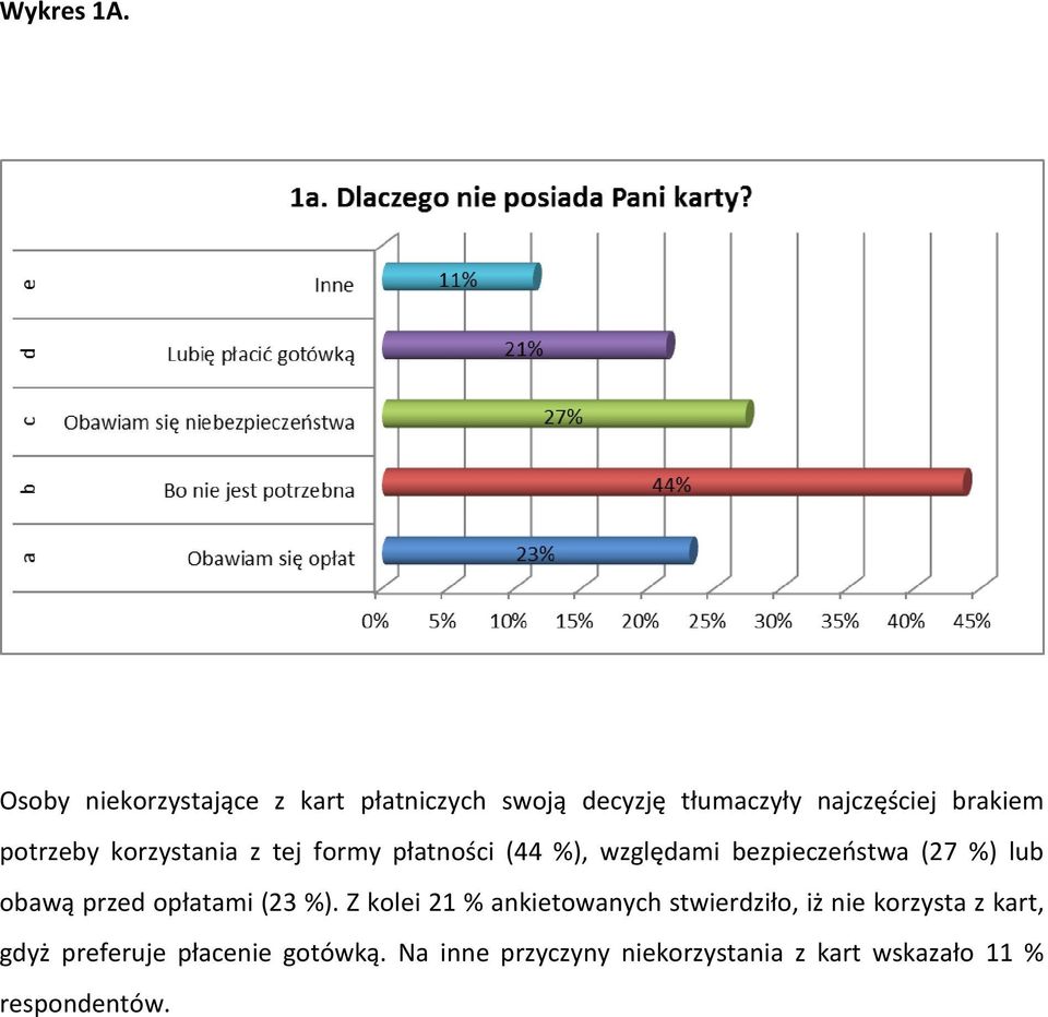 korzystania z tej formy płatności (44 %), względami bezpieczeństwa (27 %) lub obawą przed